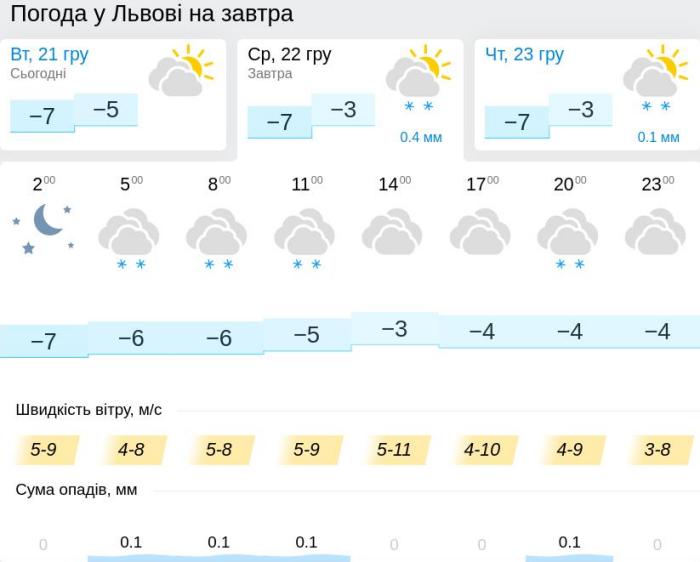 Погода у Львові 22 грудня, дані: Gismeteo