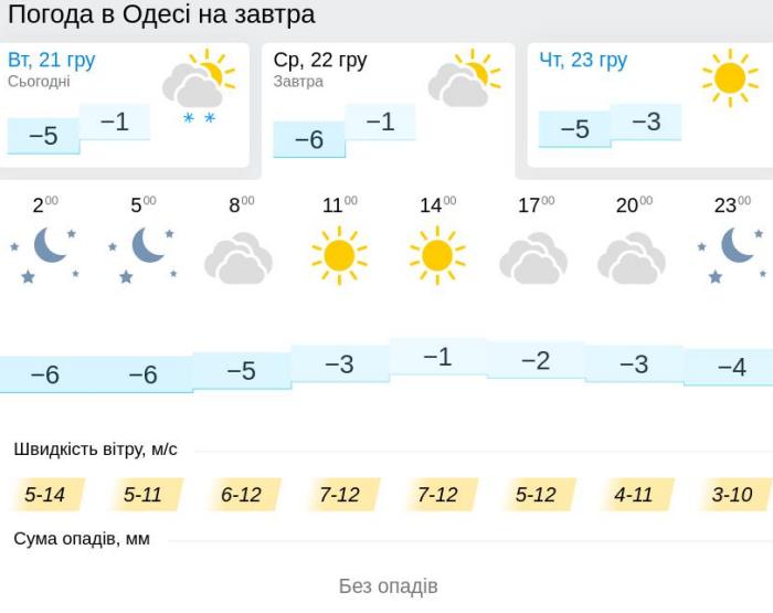 Погода в Одесі 22 грудня, дані: Gismeteo