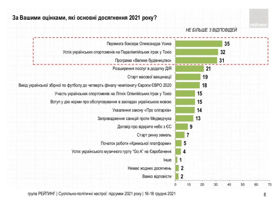 Украинцы назвали социологам победы и улучшения 2021 года. Таблица: «Рейтинг»