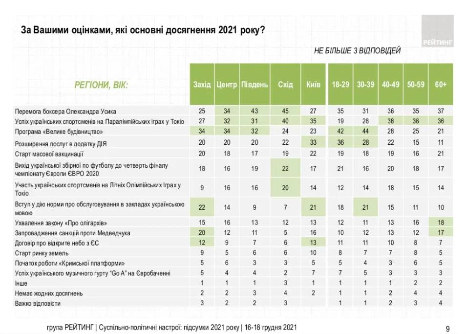 Украинцы назвали социологам победы и улучшения 2021 года. Таблица: «Рейтинг»