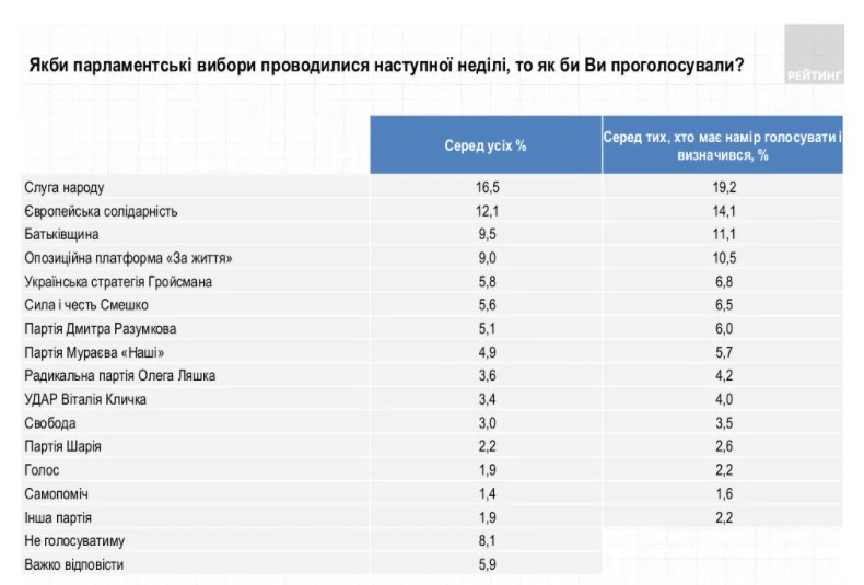 Рейтинг партий в Украине, декабрь 2021 года, данные - Рейтинг