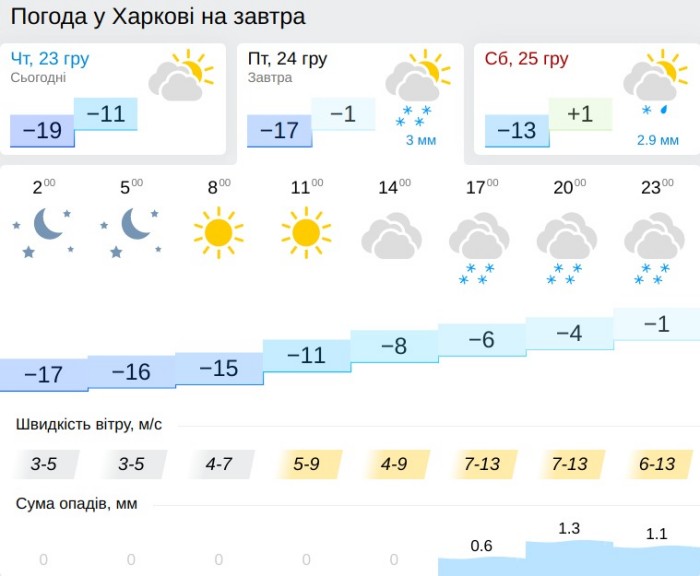 Погода в Харкові 24 грудня, дані: Gismeteo