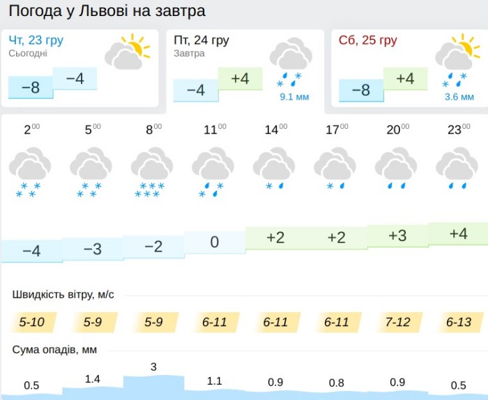 Погода во Львове 24 декабря, данные: Gismeteo
