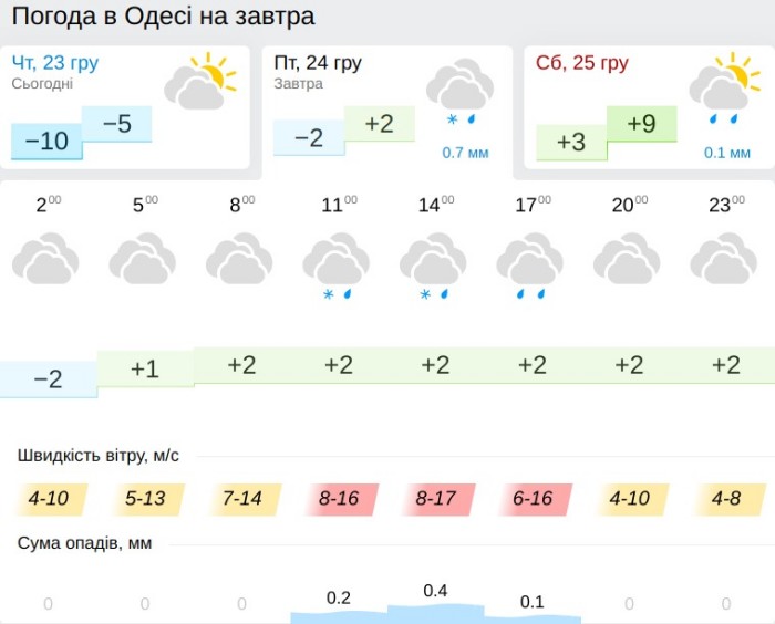 Погода в Одесі 24 грудня, дані: Gismeteo
