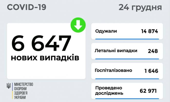 COVID в Украине подтвердили у свыше 6,6 тыс. человек, за сутки 248 смертей