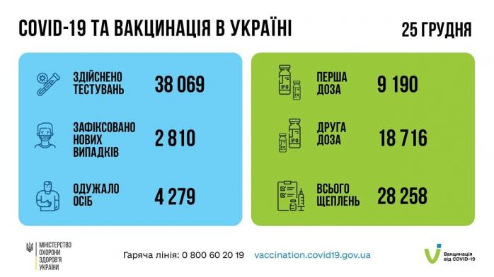 Майже 3 тис. нових COVID-хворих зафіксували в Україні за добу. Інфографіка: МОЗ