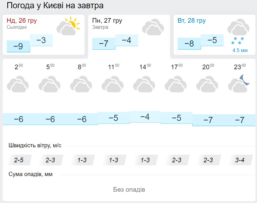 Погода в Киеве 27 декабря, данные: Gismeteo