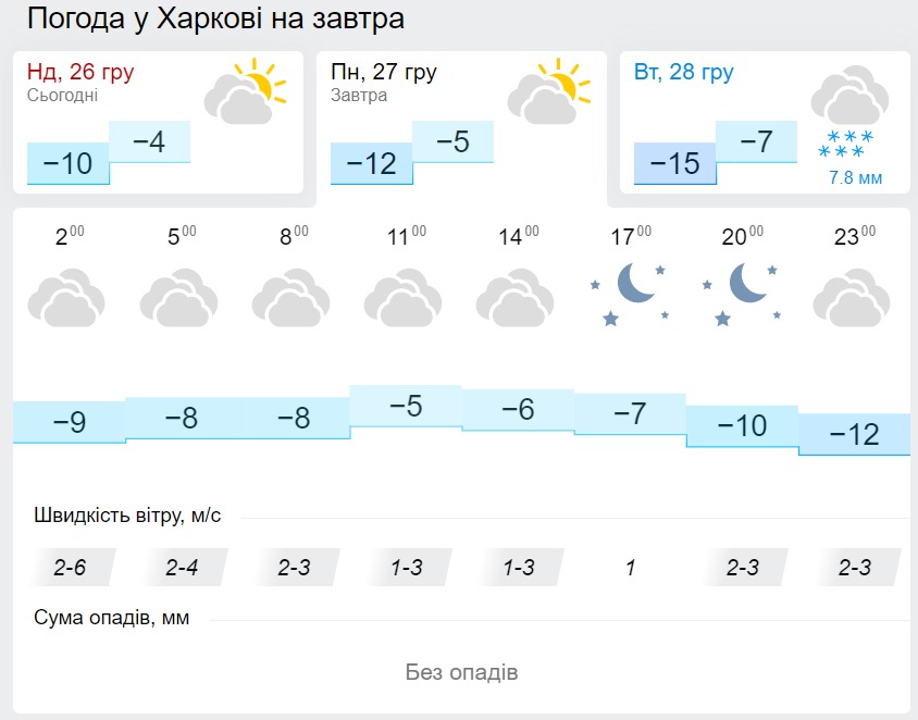 Погода в Харькове 27 декабря, данные: Gismeteo