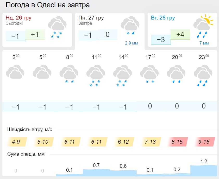 Погода в Одесі 27 грудня, дані: Gismeteo
