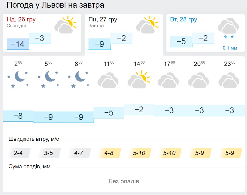Погода у Львові 27 грудня, дані: Gismeteo