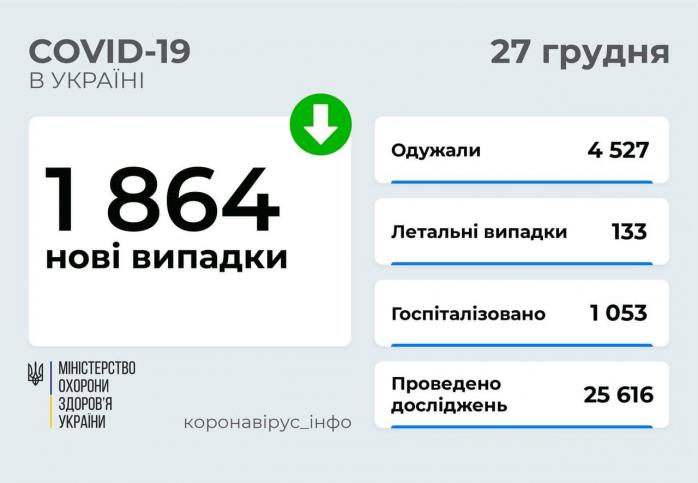 Коронавірус в Україні - показники за вихідні впали до рівня вересня