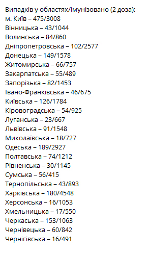 Ковид-статистика в областях. Таблица: Telegram-канал «Коронавирус в регионах»