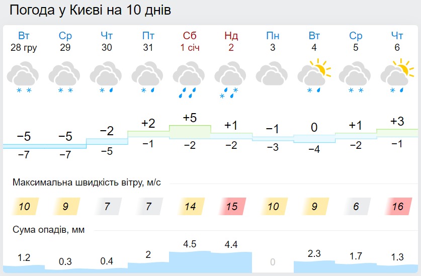 Погода в Киеве на Новый год, данные: Gismeteo