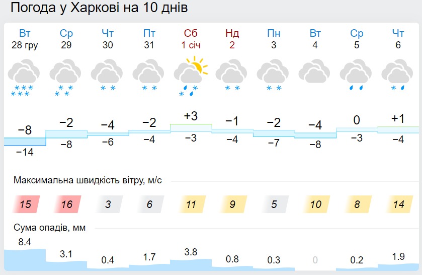Погода в Харькове на Новый год, данные: Gismeteo