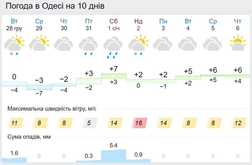 Погода в Одессе на Новый год, данные: Gismeteo