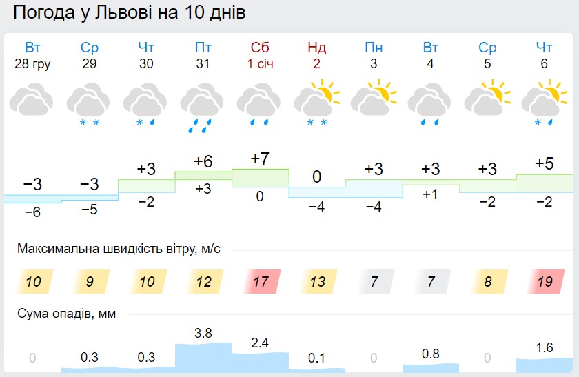 Погода во Львове на Новый год, данные: Gismeteo
