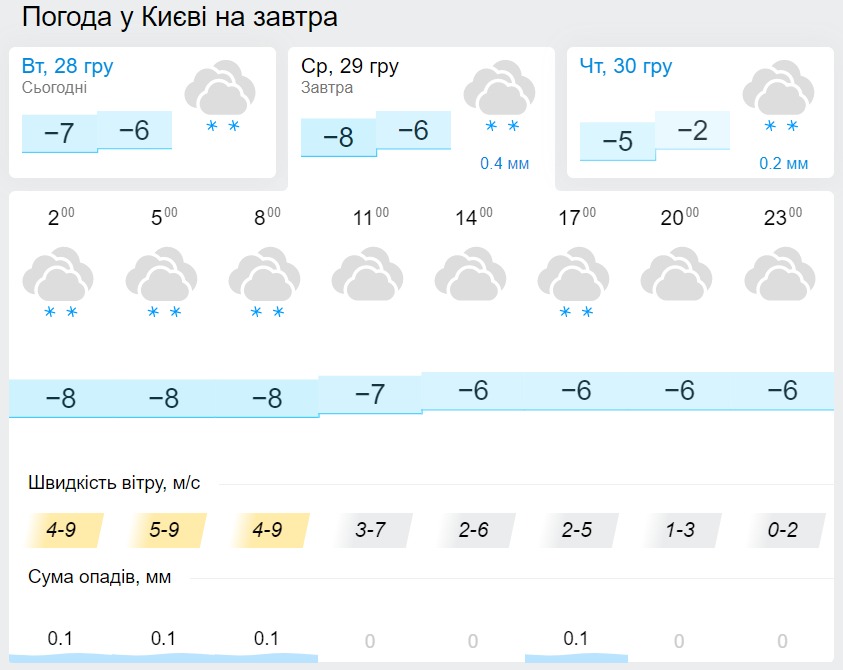 Погода в Киеве 29 декабря, данные: Gismeteo