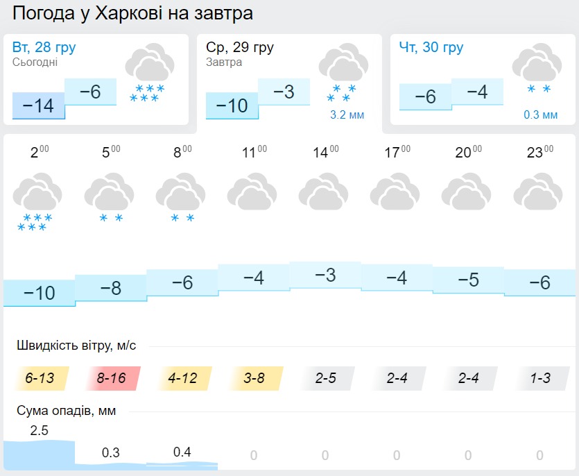 Погода в Харькове 29 декабря, данные: Gismeteo