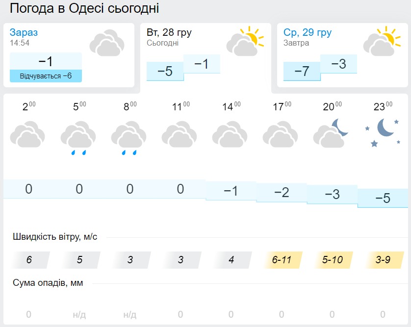 Погода в Одесі 29 грудня, дані: Gismeteo