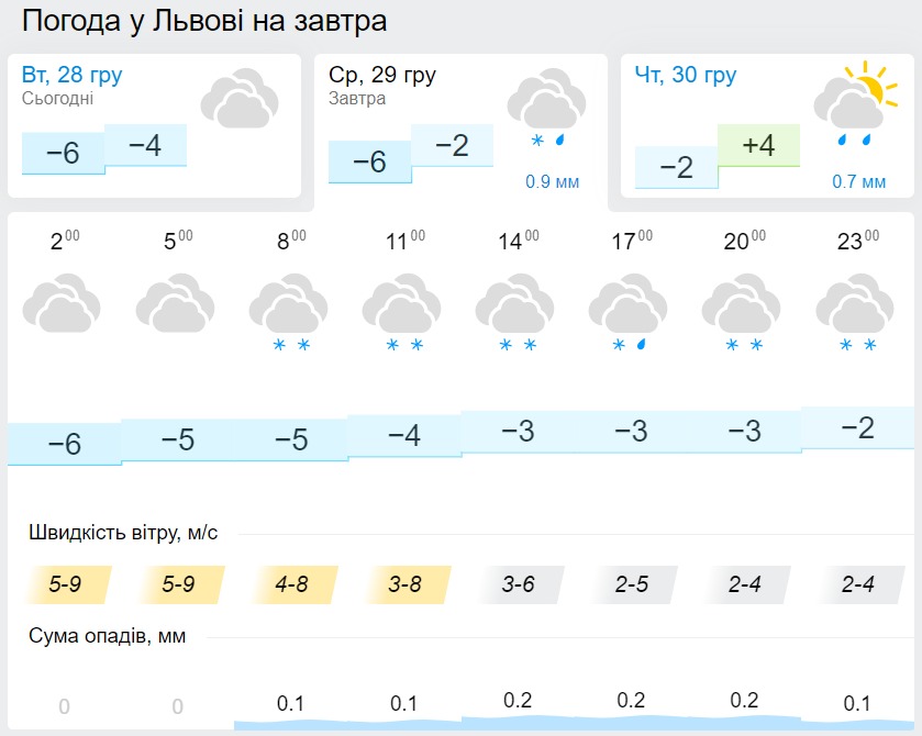 Погода во Львове 29 декабря, данные: Gismeteo