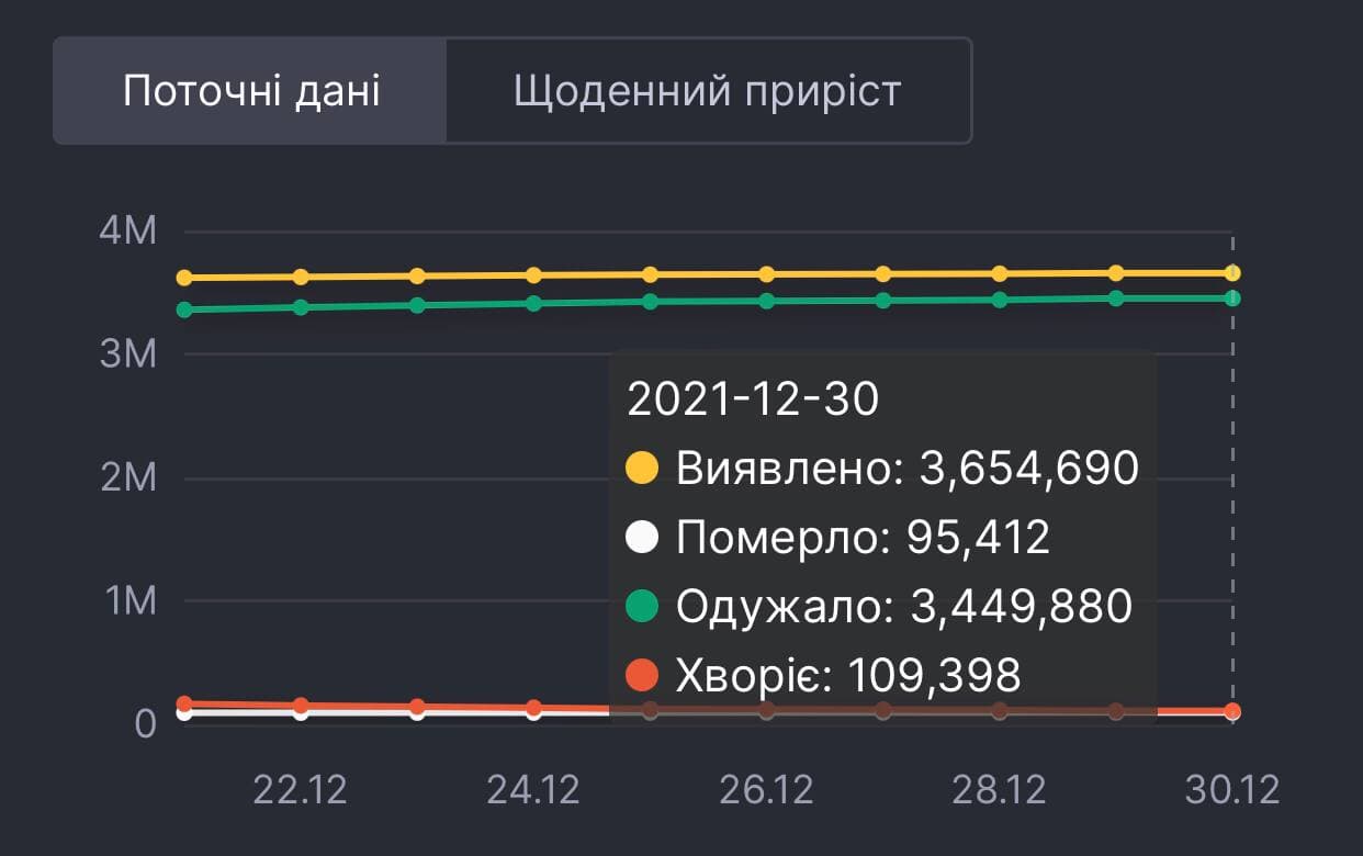 Статистика коронавірусу в Україні. Дані: РНБО