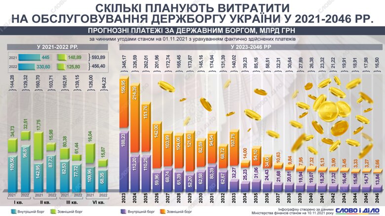 Держборг України збільшився у кінці року. Інфографіка: Слово і діло