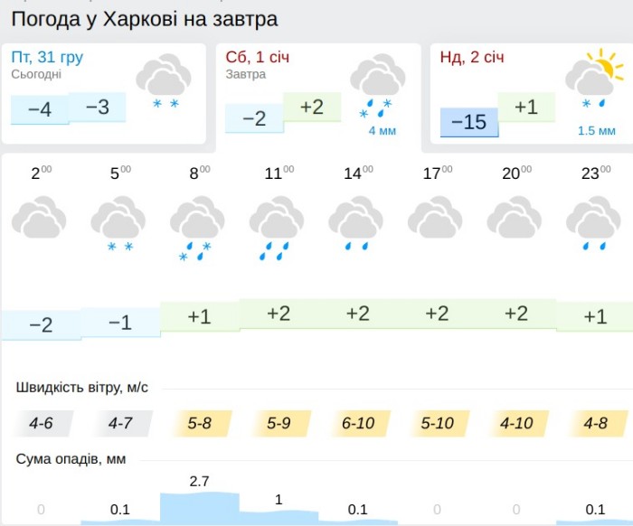 Погода в Харькове 1 января, данные: Gismeteo