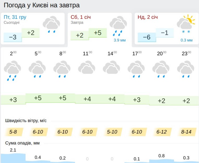 Погода у Києві 1 січня, дані: Gismeteo