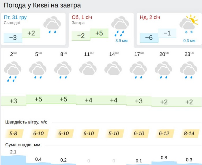 Погода в Киеве 1 января, данные: Gismeteo
