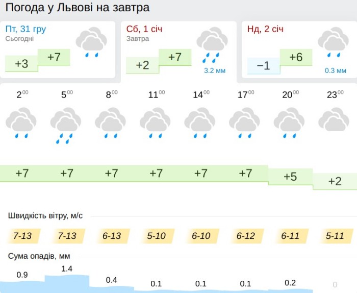 Погода у Львові 1 січня, дані: Gismeteo
