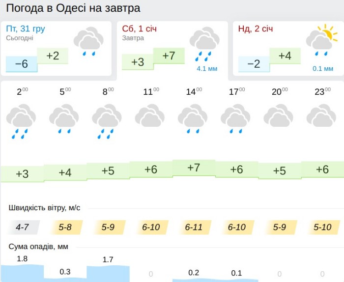 Погода в Одесі 1 січня, дані: Gismeteo