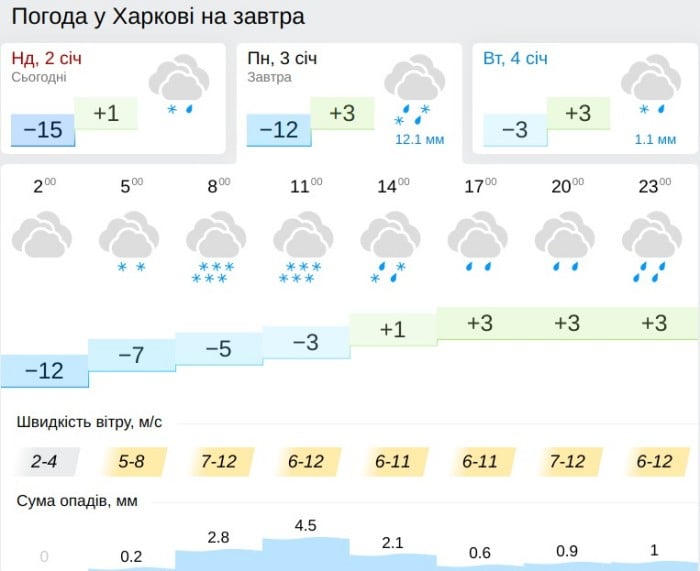 Погода в Харкові 3 січня, дані: Gismeteo