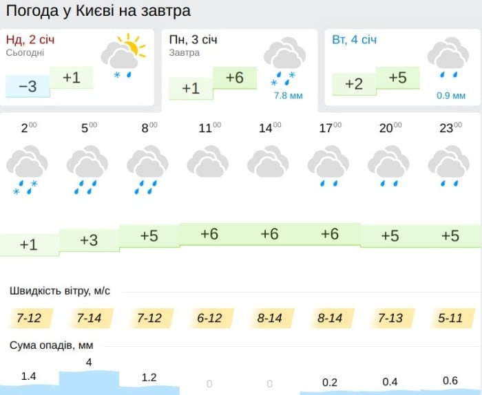Погода в Киеве 3 января, данные: Gismeteo
