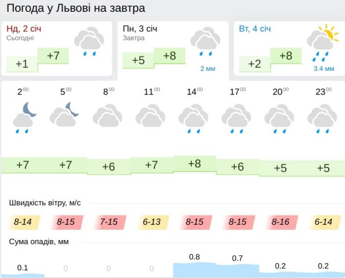 Погода у Львові 3 січня, дані: Gismeteo