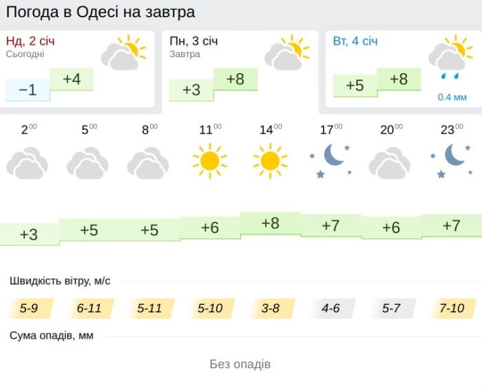 Погода в Одесі 3 січня, дані: Gismeteo