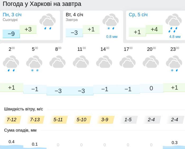 Погода в Харькове 4 января, данные: Gismeteo