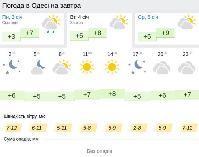 Погода в Одессе 4 января, данные: Gismeteo