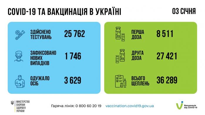 Понад 1 тис. випадків і 970 госпіталізацій — коронавірус в Україні (ІНФОГРАФІКА)