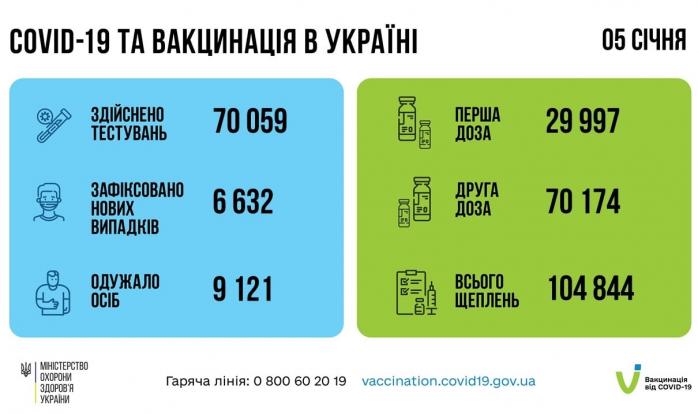 Резкое увеличение зараженных СOVID констатируют в Украине 