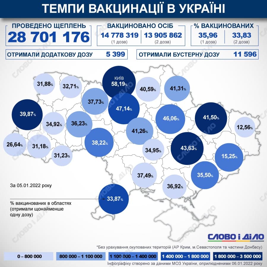 Темпы вакцинации в Украине, 6 января, данные - Слово и дело