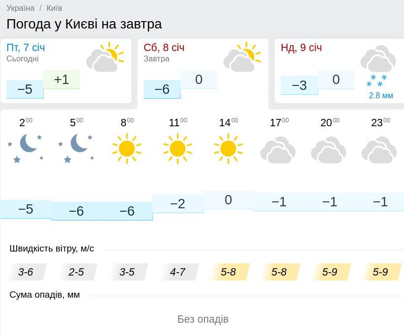 Погода у Києві 8 січня, дані: Gismeteo