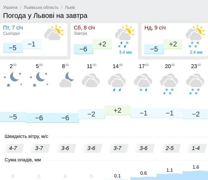 Погода у Львові 8 січня, дані: Gismeteo
