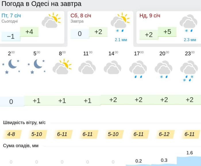 Погода в Одессе 8 января, данные: Gismeteo