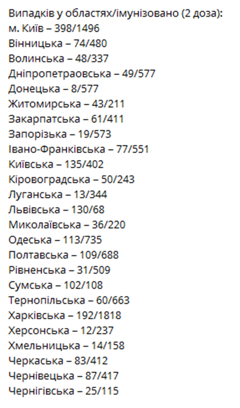 Коронавирус в Украине. Таблица: Telegram «Коронавирус в регионах»
