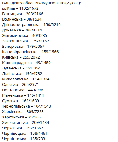 Коронавирус в регионах Украины, данные Минздрава на 11 января