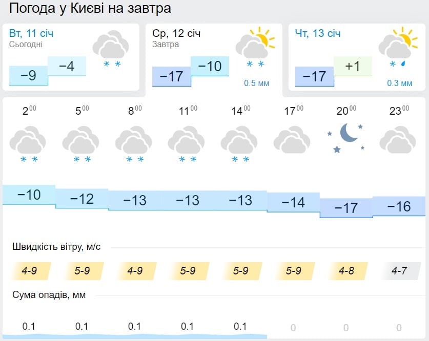 Погода в Киеве 12 января, данные: Gismeteo