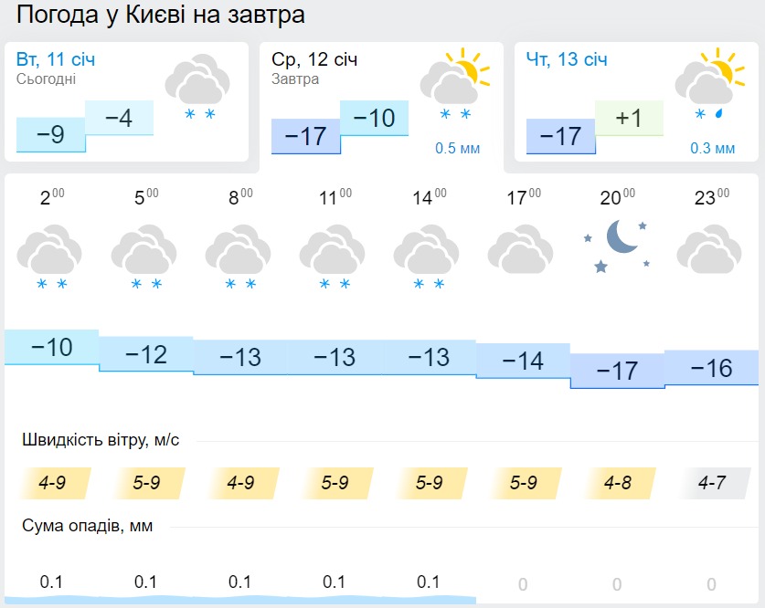 Погода в Києві 12 січня, дані: Gismeteo