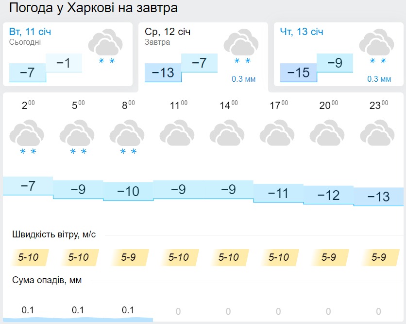 Погода в Харкові 12 січня, дані: Gismeteo
