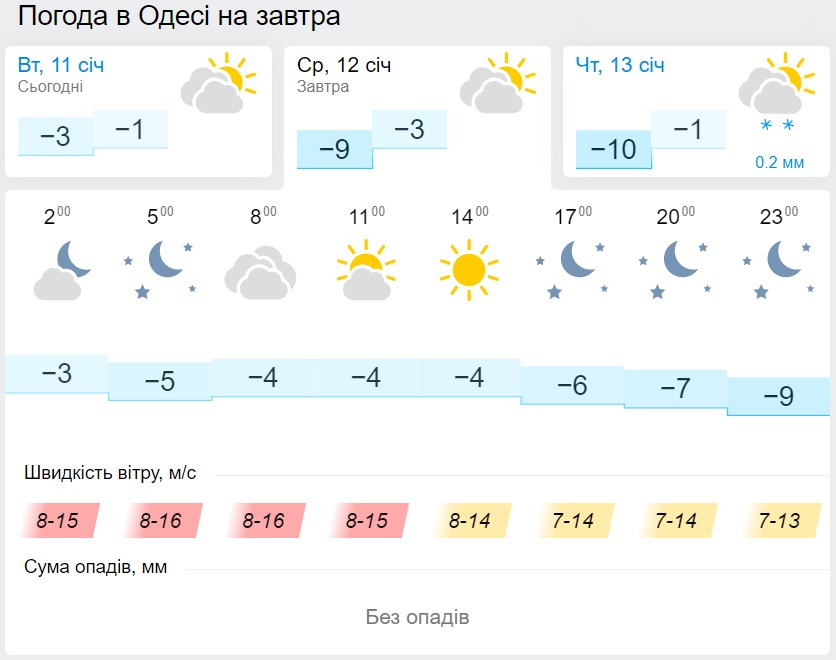 Погода в Одессе 12 января, данные: Gismeteo