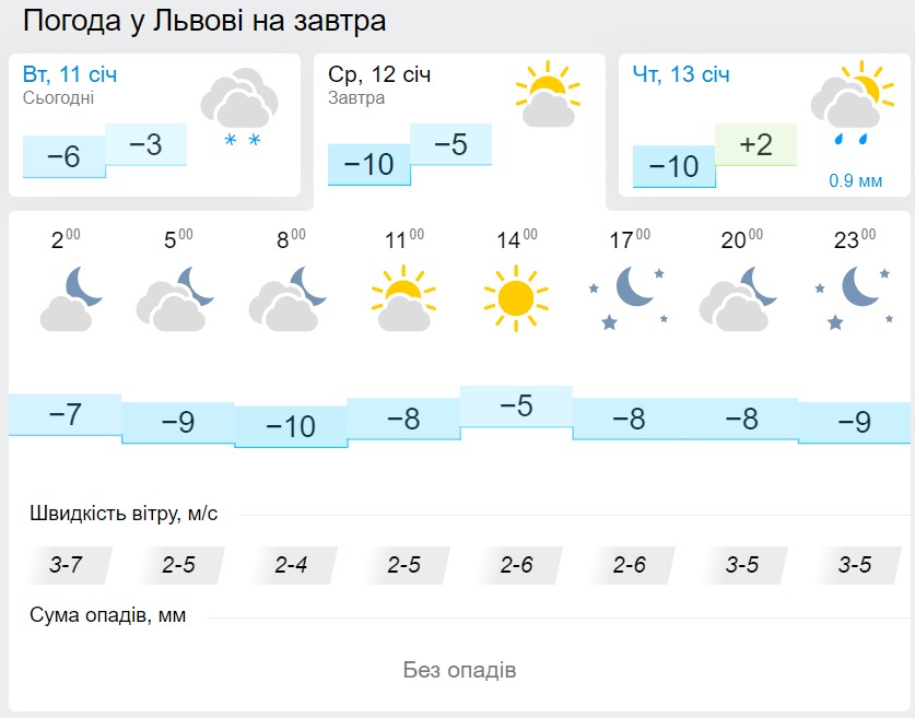 Погода у Львові 12 січня, дані: Gismeteo